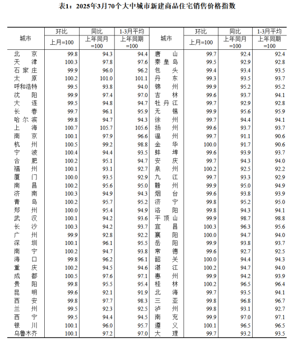 赢盈配资 70大中城市房价公布，上涨城市明显增多