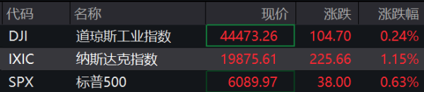 卓信宝 滚动更新丨纳指涨超1%​​​​​​​，特斯拉涨超6%